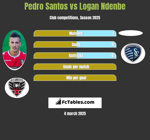 Pedro Santos vs Logan Ndenbe h2h player stats