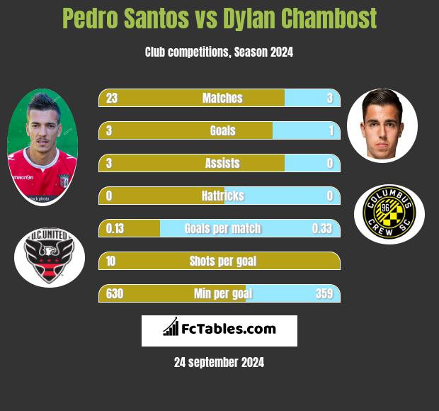 Pedro Santos vs Dylan Chambost h2h player stats