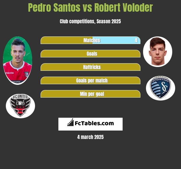 Pedro Santos vs Robert Voloder h2h player stats