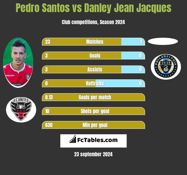 Pedro Santos vs Danley Jean Jacques h2h player stats