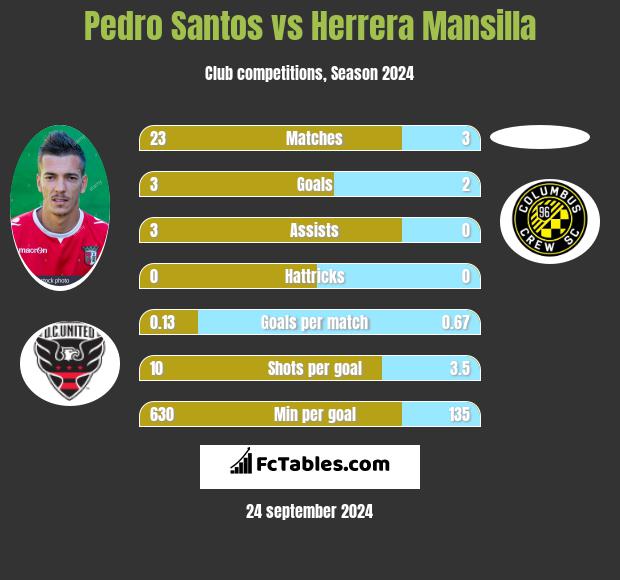 Pedro Santos vs Herrera Mansilla h2h player stats