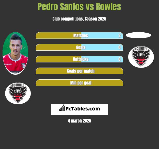 Pedro Santos vs Rowles h2h player stats