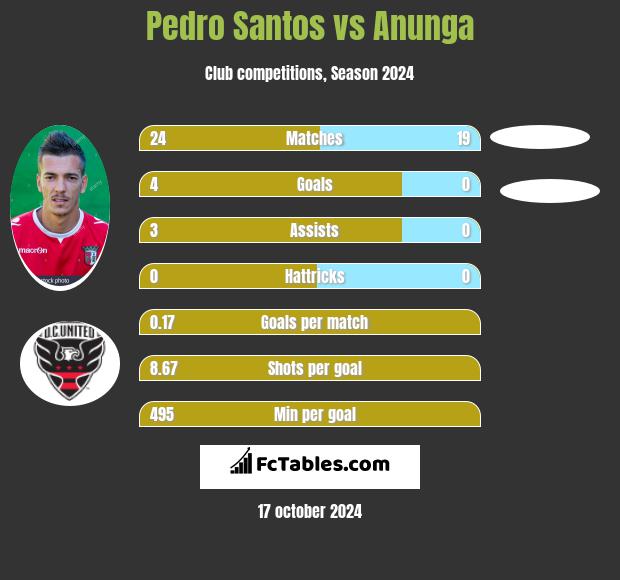 Pedro Santos vs Anunga h2h player stats