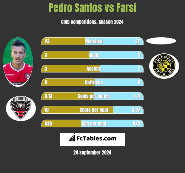 Pedro Santos vs Farsi h2h player stats