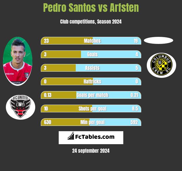 Pedro Santos vs Arfsten h2h player stats