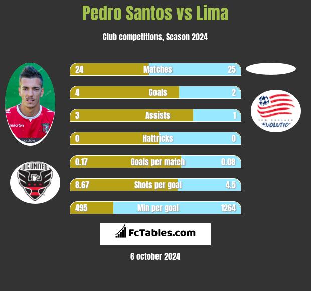 Pedro Santos vs Lima h2h player stats