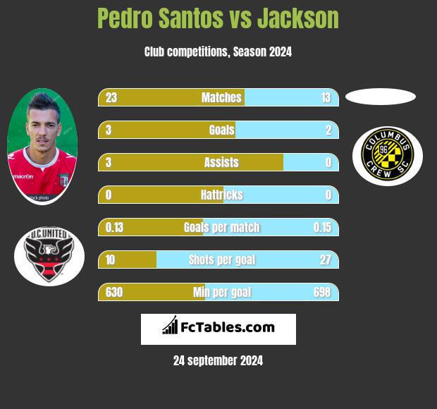 Pedro Santos vs Jackson h2h player stats