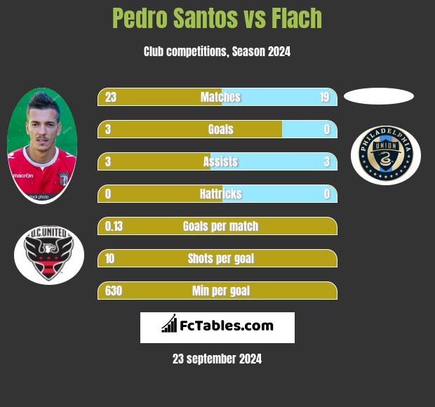 Pedro Santos vs Flach h2h player stats