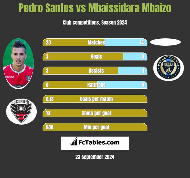 Pedro Santos vs Mbaissidara Mbaizo h2h player stats