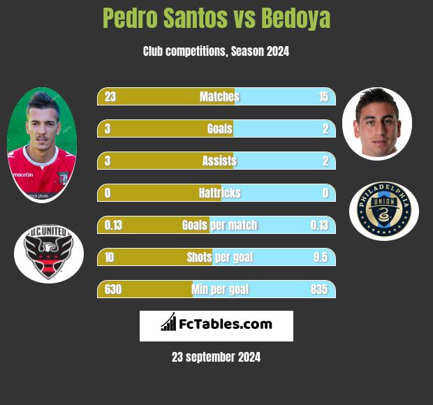 Pedro Santos vs Bedoya h2h player stats