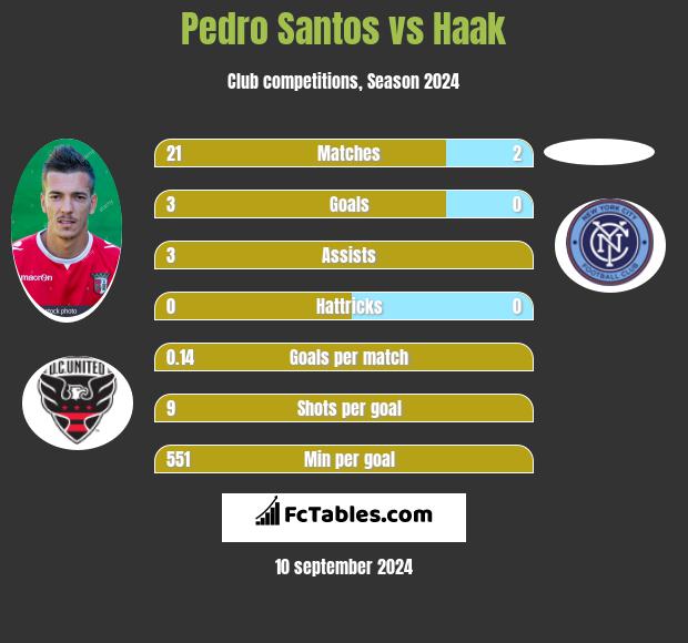 Pedro Santos vs Haak h2h player stats