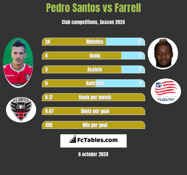 Pedro Santos vs Farrell h2h player stats