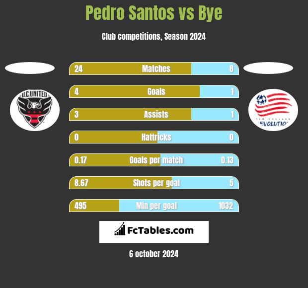 Pedro Santos vs Bye h2h player stats