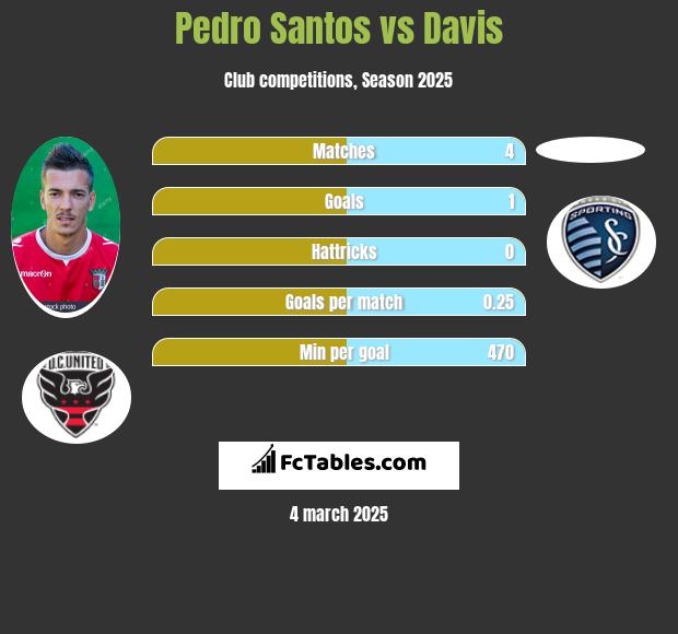 Pedro Santos vs Davis h2h player stats