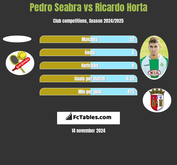 Pedro Seabra vs Ricardo Horta h2h player stats