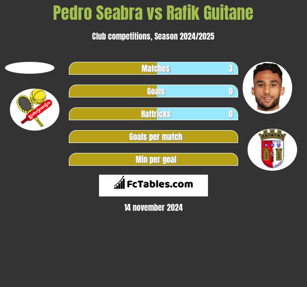 Pedro Seabra vs Rafik Guitane h2h player stats