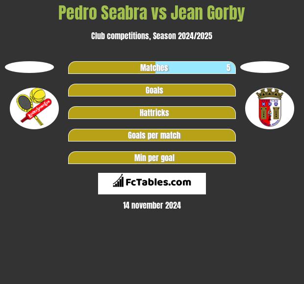 Pedro Seabra vs Jean Gorby h2h player stats