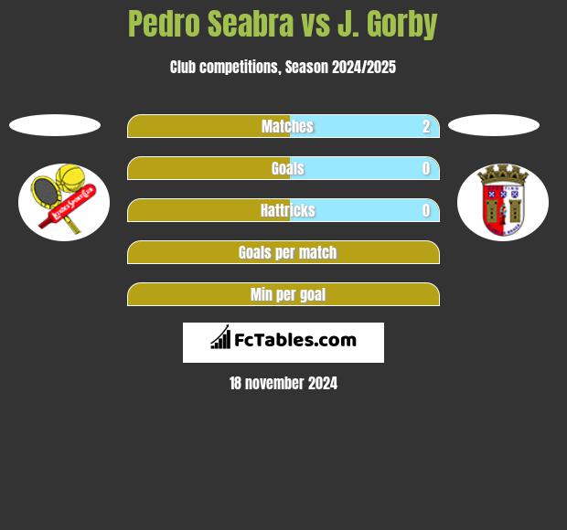 Pedro Seabra vs J. Gorby h2h player stats