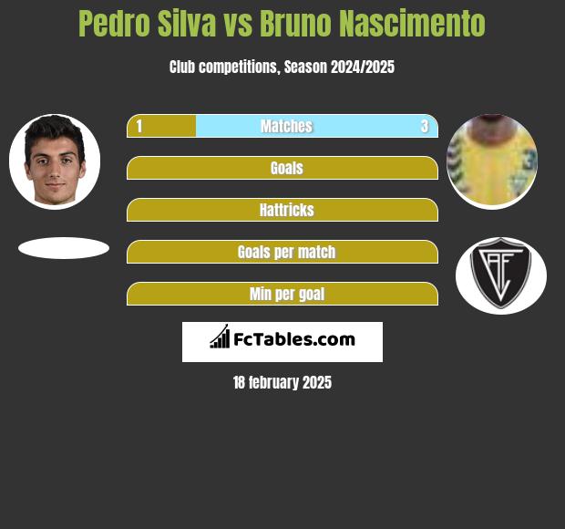 Pedro Silva vs Bruno Nascimento h2h player stats