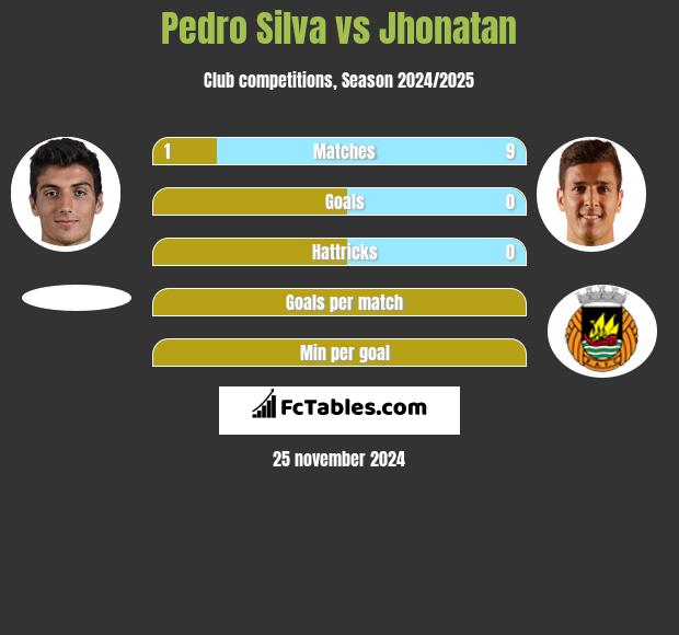 Pedro Silva vs Jhonatan h2h player stats