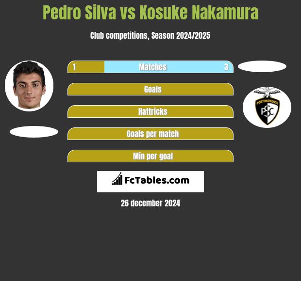 Pedro Silva vs Kosuke Nakamura h2h player stats