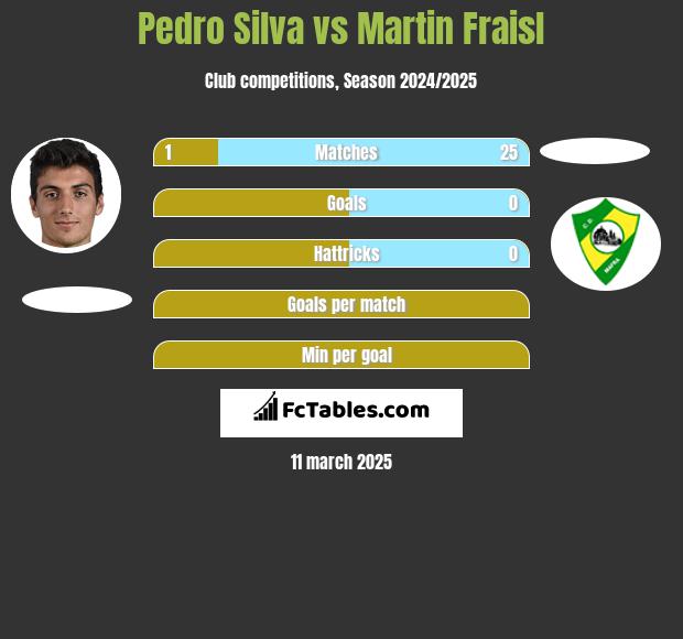 Pedro Silva vs Martin Fraisl h2h player stats