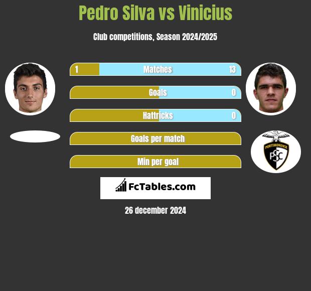 Pedro Silva vs Vinicius h2h player stats