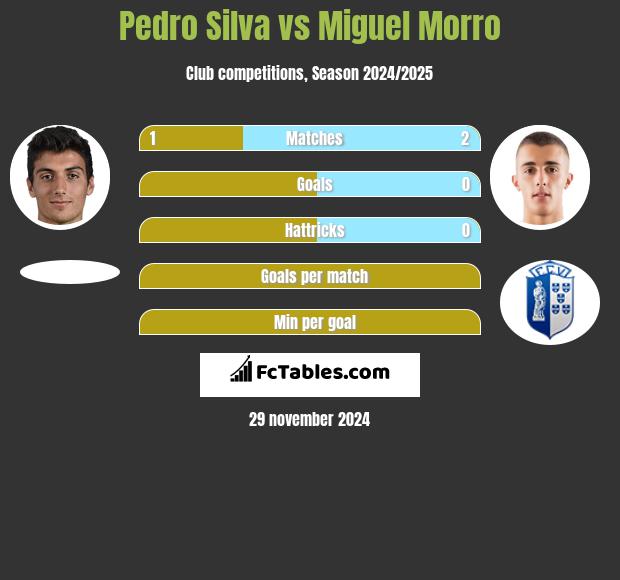 Pedro Silva vs Miguel Morro h2h player stats