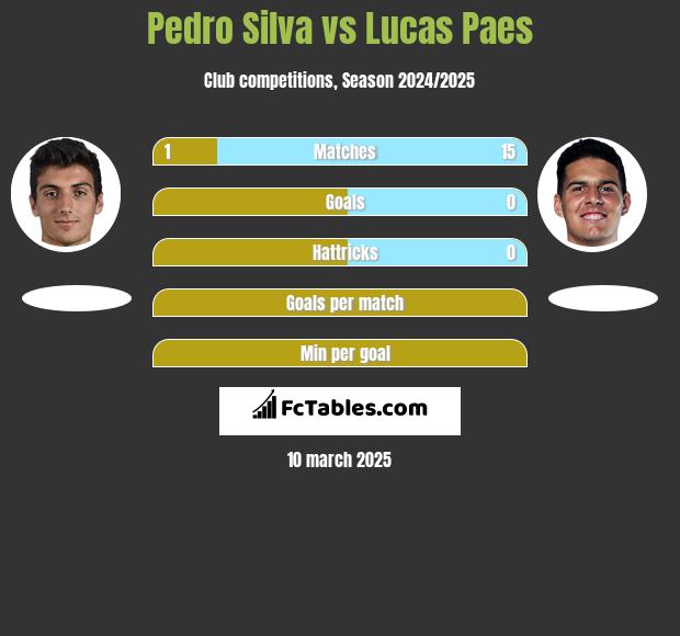 Pedro Silva vs Lucas Paes h2h player stats