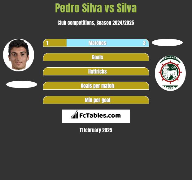 Pedro Silva vs Silva h2h player stats