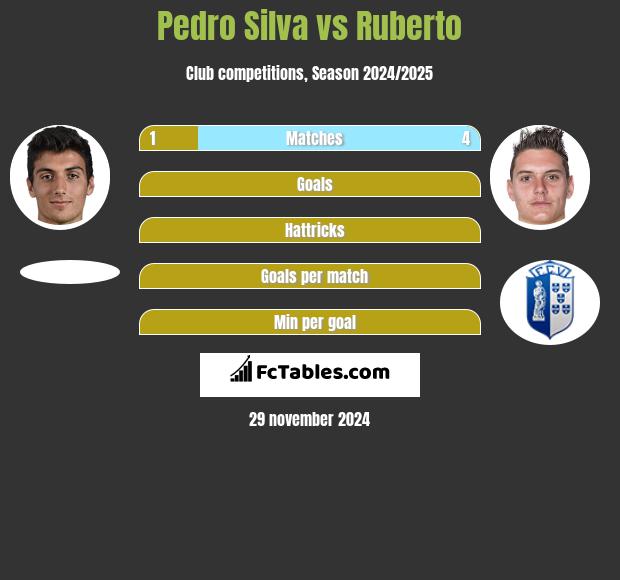 Pedro Silva vs Ruberto h2h player stats