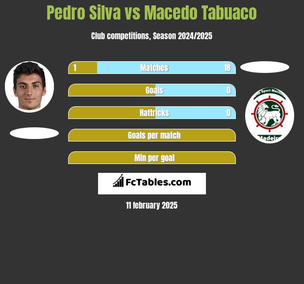 Pedro Silva vs Macedo Tabuaco h2h player stats