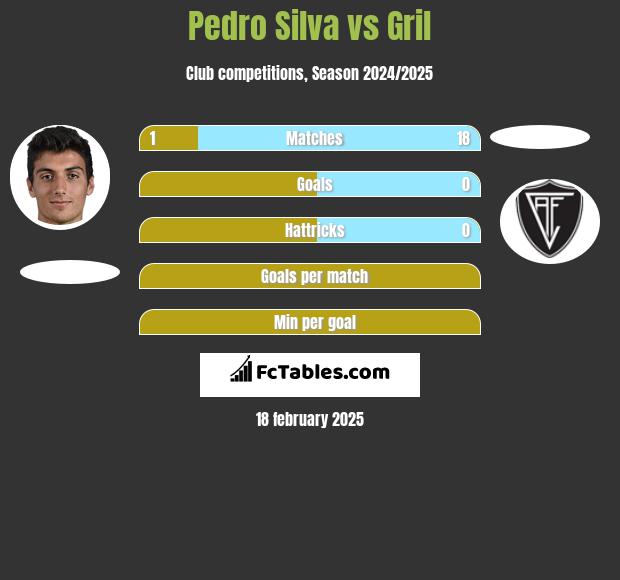 Pedro Silva vs Gril h2h player stats