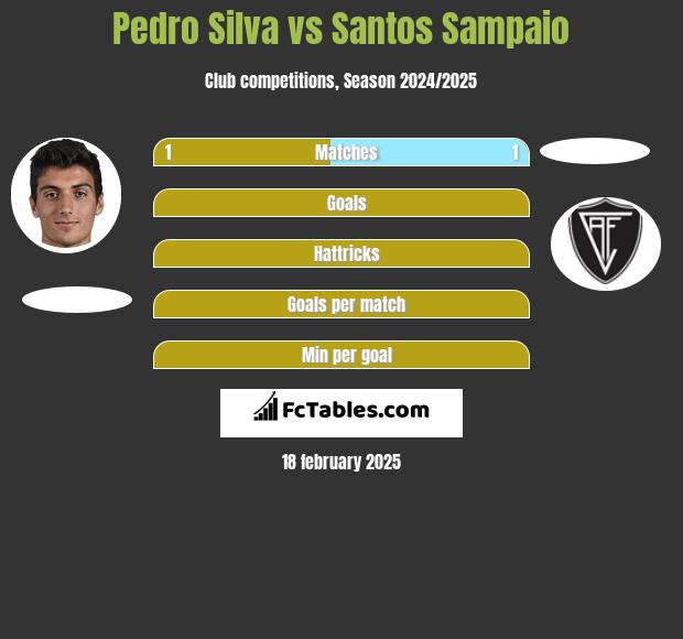 Pedro Silva vs Santos Sampaio h2h player stats