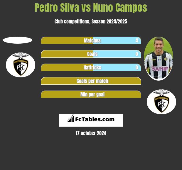 Pedro Silva vs Nuno Campos h2h player stats