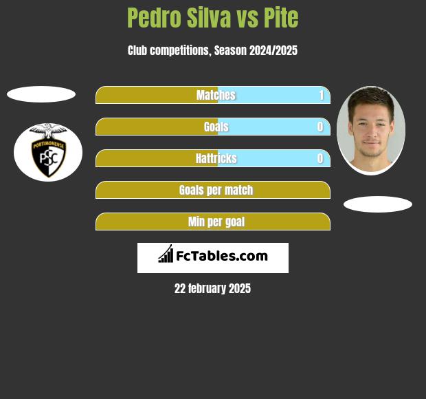 Pedro Silva vs Pite h2h player stats