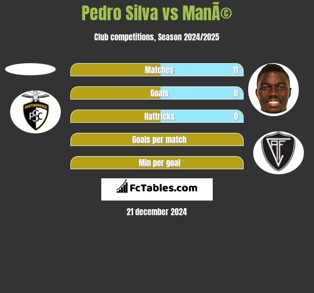 Pedro Silva vs ManÃ© h2h player stats