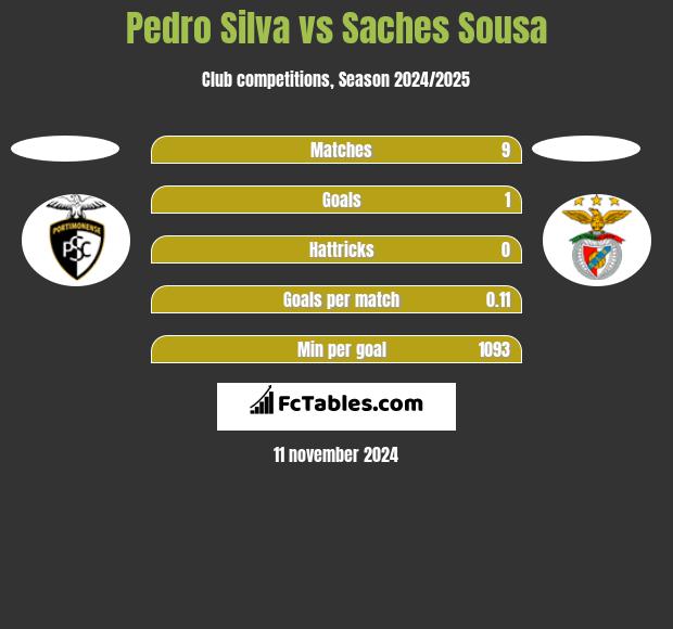 Pedro Silva vs Saches Sousa h2h player stats