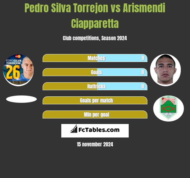 Pedro Silva Torrejon vs Arismendi Ciapparetta h2h player stats