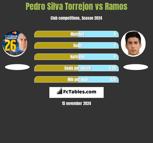 Pedro Silva Torrejon vs Ramos h2h player stats