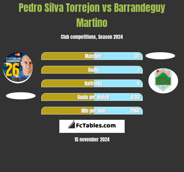 Pedro Silva Torrejon vs Barrandeguy Martino h2h player stats