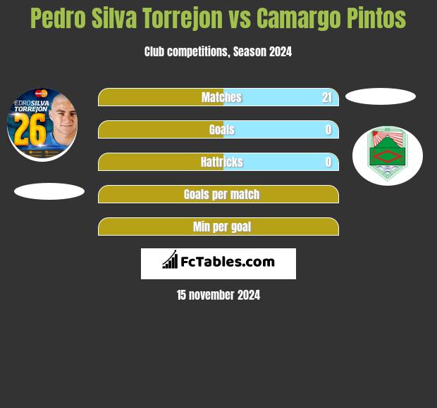 Pedro Silva Torrejon vs Camargo Pintos h2h player stats