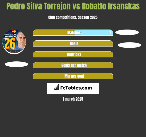 Pedro Silva Torrejon vs Robatto Irsanskas h2h player stats