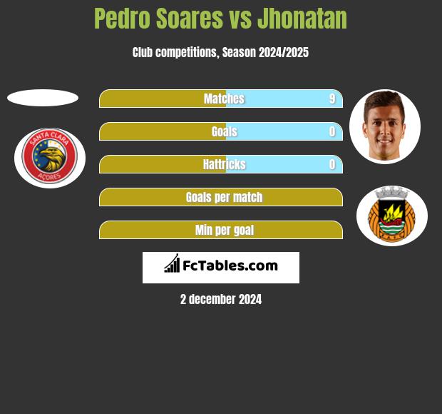 Pedro Soares vs Jhonatan h2h player stats