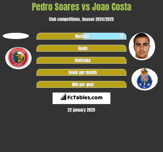 Pedro Soares vs Joao Costa h2h player stats