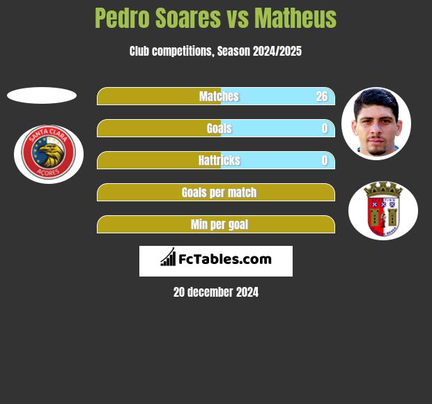 Pedro Soares vs Matheus h2h player stats