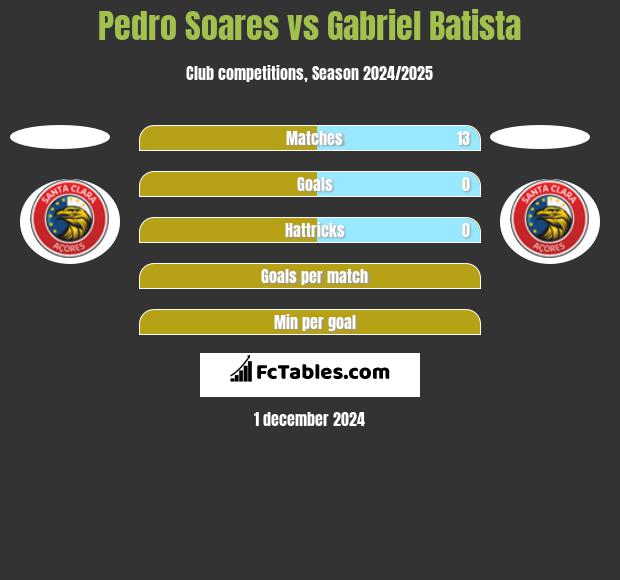 Pedro Soares vs Gabriel Batista h2h player stats