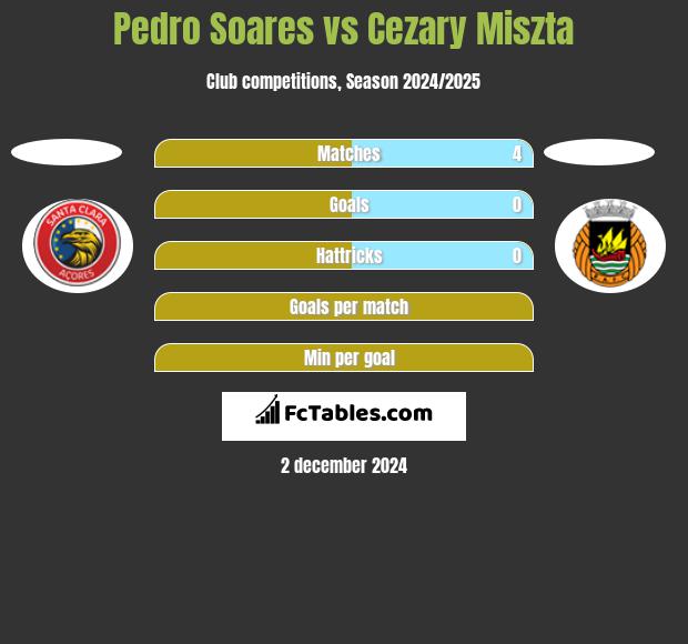 Pedro Soares vs Cezary Miszta h2h player stats