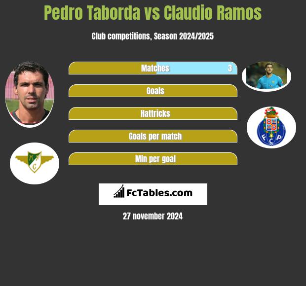 Pedro Taborda vs Claudio Ramos h2h player stats