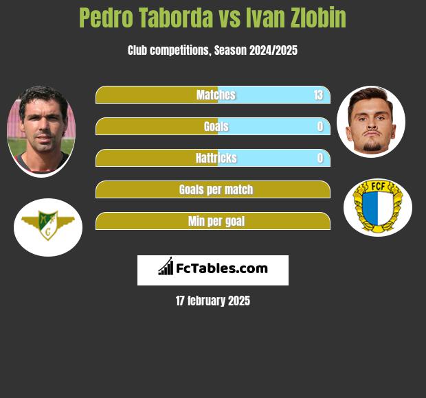 Pedro Taborda vs Ivan Zlobin h2h player stats